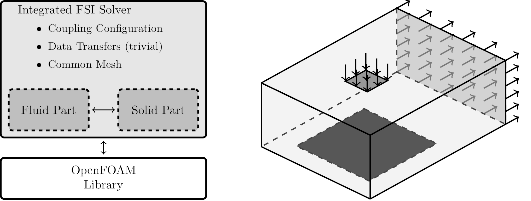Schematic of coupling workflow and coupling test case